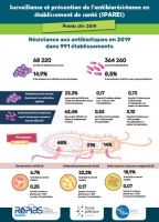 vignette - infographie antibiorésistance 991 établissements de santé